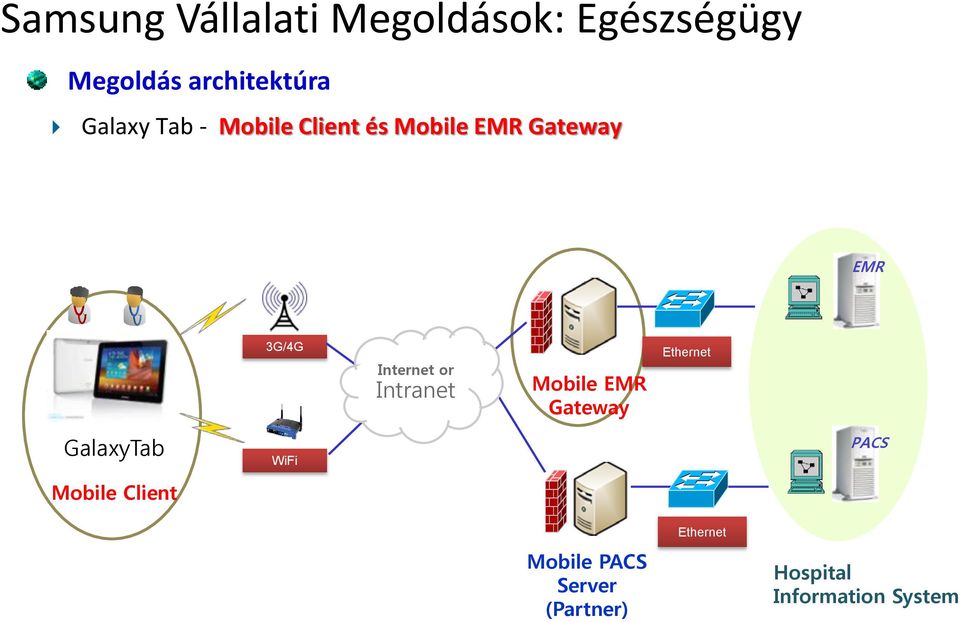 or Intranet Mobile EMR Gateway Ethernet GalaxyTab Mobile Client