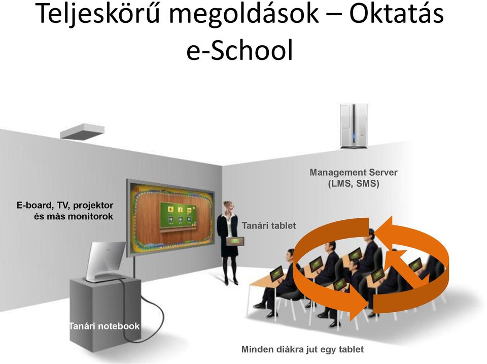 projektor és más monitorok Tanári tablet