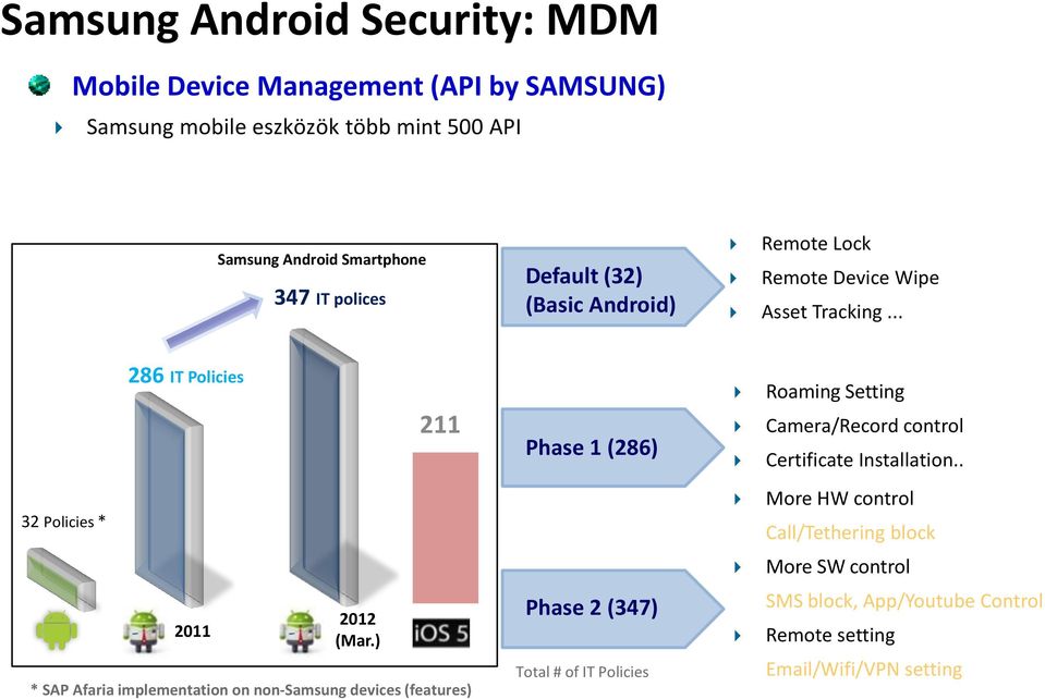.. 286 IT Policies 211 Phase 1 (286) Roaming Setting Camera/Record control Certificate Installation.