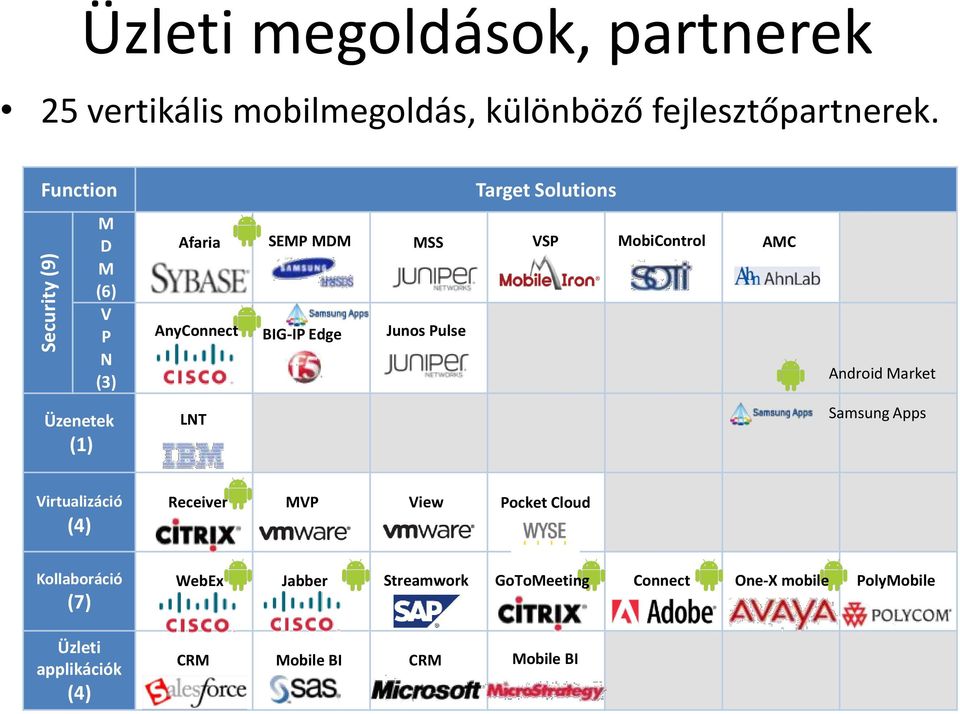 MobiControl AMC Android Market Üzenetek (1) LNT Samsung Apps Virtualizáció (4) Receiver MVP View Pocket Cloud