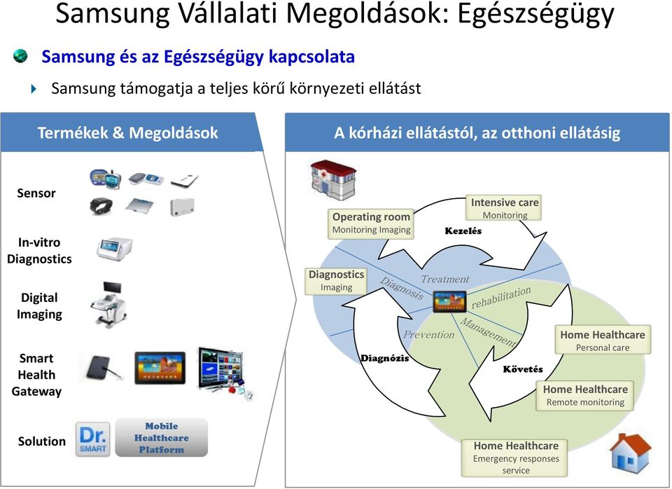 Operating room Monitoring Imaging Diagnostics Imaging Diagnózis Kezelés Treatment Prevention Intensive care Monitoring Követés Home
