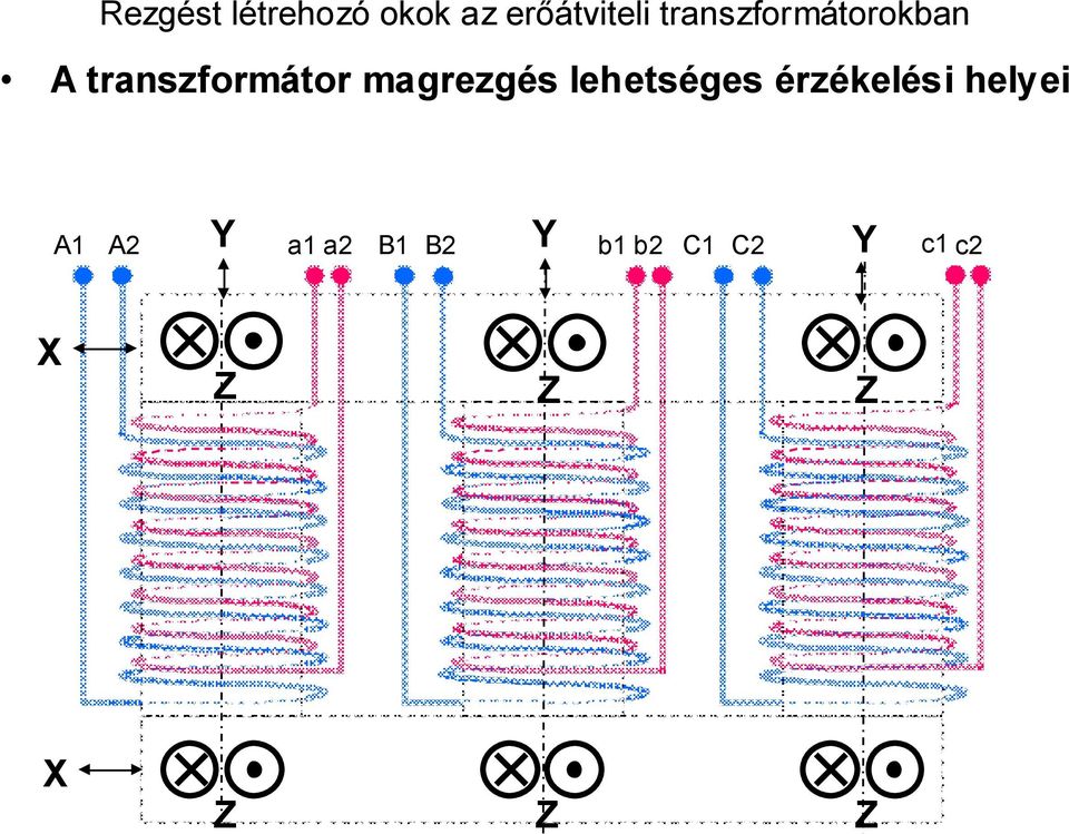 magrezgés lehetséges érzékelési helyei Y