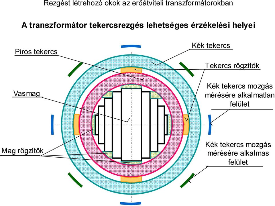 tekercs Kék tekercs Tekercs rögzítők Vasmag Kék tekercs mozgás