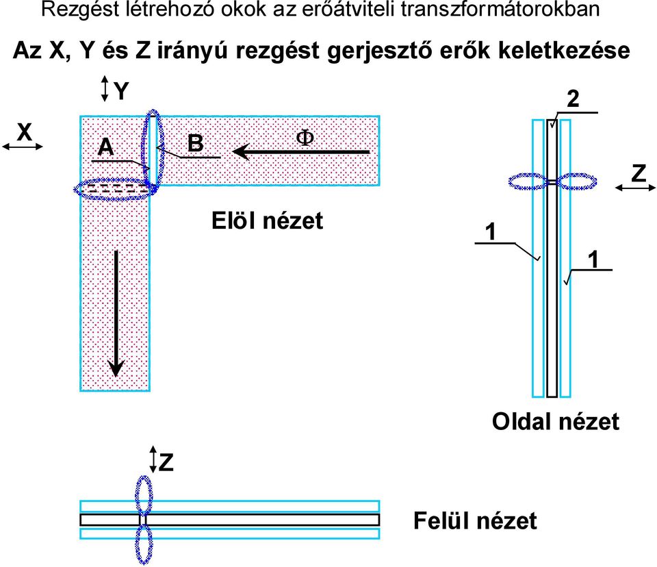 rezgést gerjesztő erők keletkezése Y 2 X