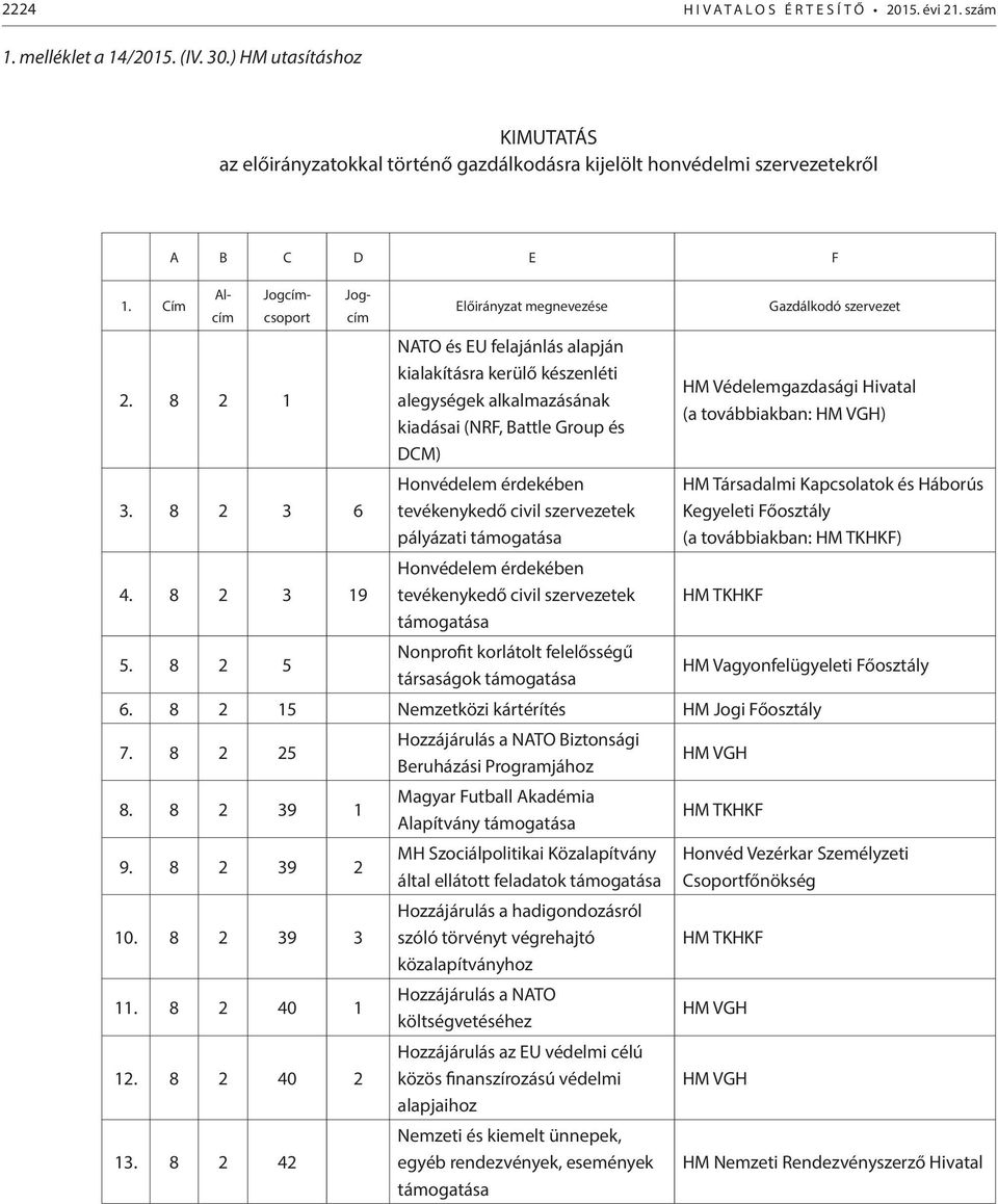 8 2 5 Előirányzat megnevezése NATO és EU felajánlás alapján kialakításra kerülő készenléti alegységek alkalmazásának kiadásai (NRF, Battle Group és DCM) Honvédelem érdekében tevékenykedő civil