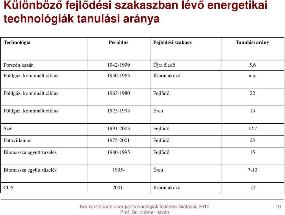 kombinált ciklus 1963-1980 Fejlődő 22 Földgáz, kombinált ciklus 1975-1993 Érett 13 Szél 1991-2003 Fejlődő 12,7