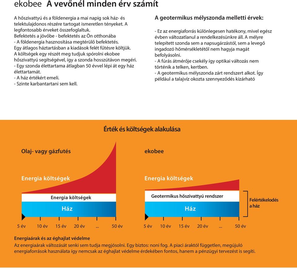 A költségek egy részét meg tudjuk spórolni ekobee hőszivattyú segítségével, így a szonda hosszútávon megéri. - Egy szonda élettartama átlagban 50 évvel lépi át egy ház élettartamát.