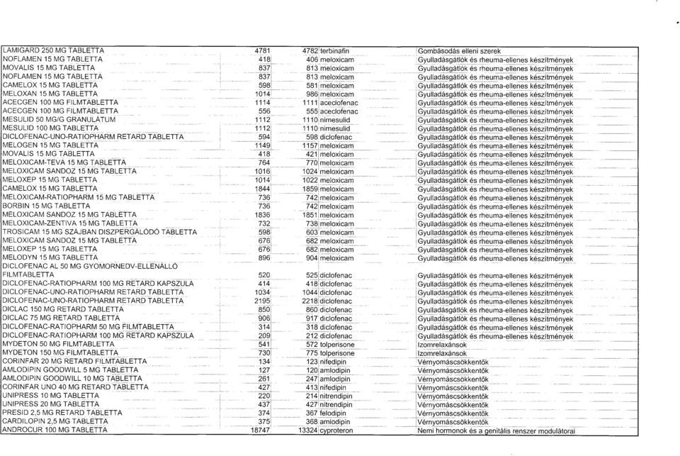 SANDOZ 15 MG TABLETTA MELOXEP 15 MG TABLETT A CAMELOX 15 MG TABLETTA MELOXICAMRATIOPHARM 15 MG TABLETT A BORBIN 15 MG TABLETT A MELOXICAM SANDOZ 15 MG TABLETTA MELOXICAMZENTIVA 15 MG TABLETT A