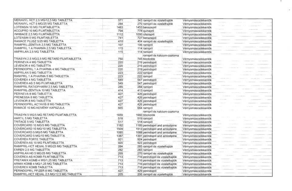 PERINDOPRIL 1 A PHARMA 4 MG TABLETT A AMPRILAN 5 MG TABLETT A RAMIPRIL 1 A PHARMA 5 MG TABLETT A COVEREX 4 MG TABLETT A COVEREXAS 5 MG FILMTABLETT A RAMIPRILRATIOPHARM 2,5 MG TABLETT A