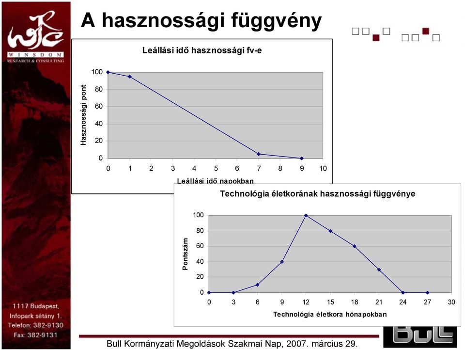 napokban Technológia életkorának hasznossági függvénye 100 80