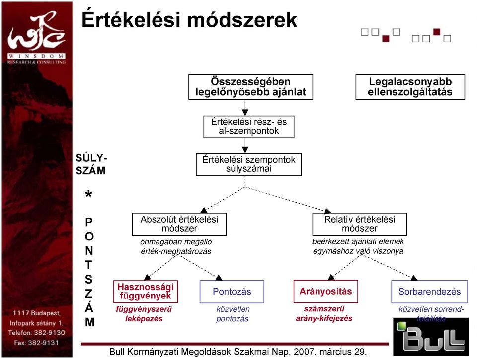 érték-meghatározás Hasznossági függvények függvényszerű leképezés Értékelési szempontok súlyszámai Pontozás közvetlen