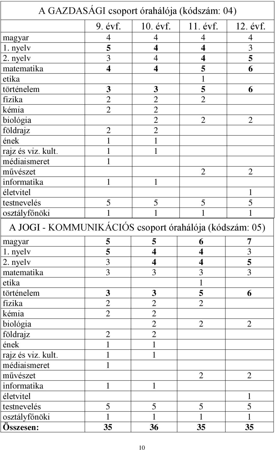 1 1 médiaismeret 1 művészet 2 2 informatika 1 1 életvitel 1 testnevelés 5 5 5 5 osztályfőnöki 1 1 1 1 A JOGI - KOMMUNIKÁCIÓS csoport órahálója (kódszám: 05) magyar 5 5 6 7 1.