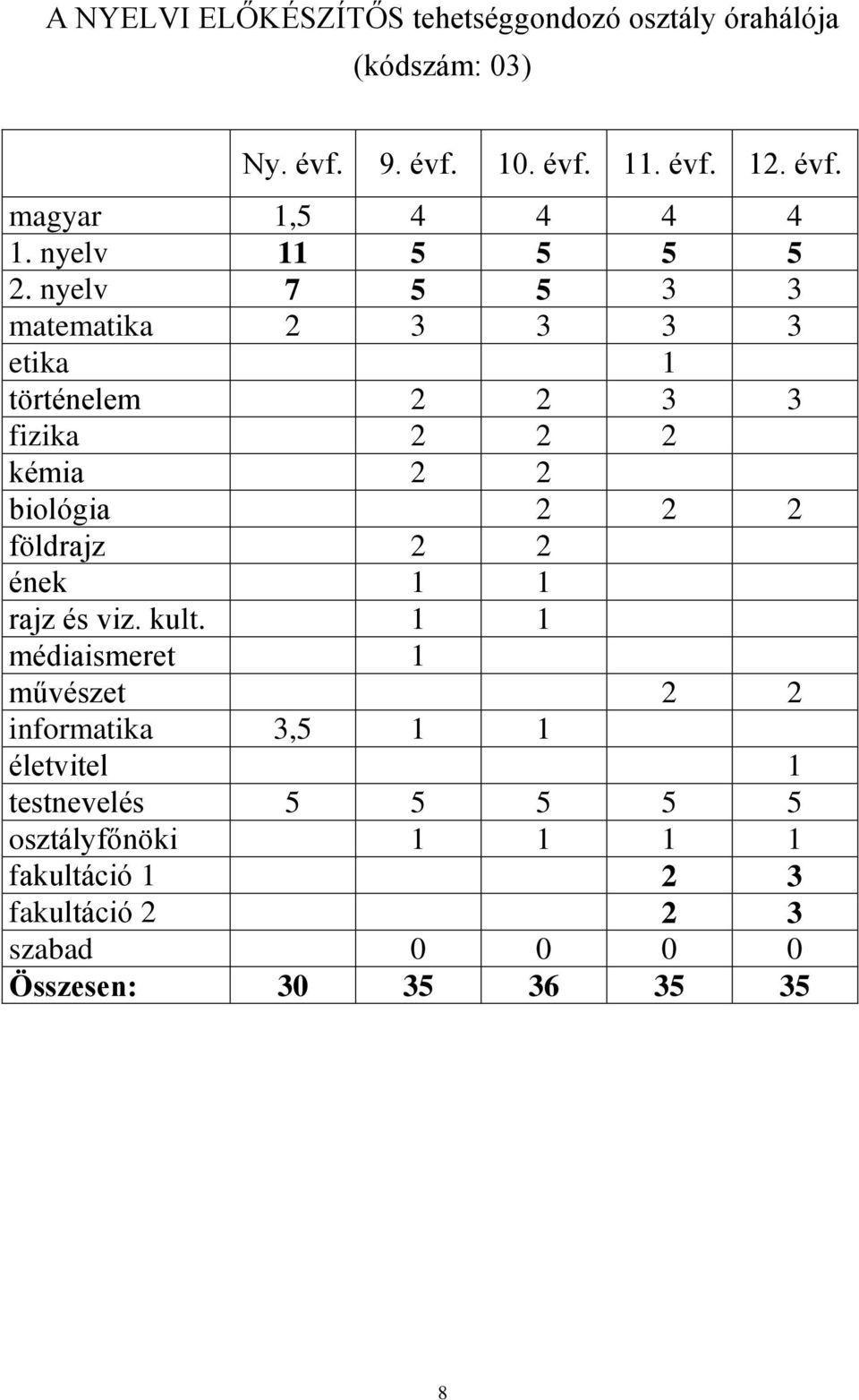 nyelv 7 5 5 3 3 matematika 2 3 3 3 3 etika 1 történelem 2 2 3 3 fizika 2 2 2 kémia 2 2 biológia 2 2 2 földrajz 2 2 ének