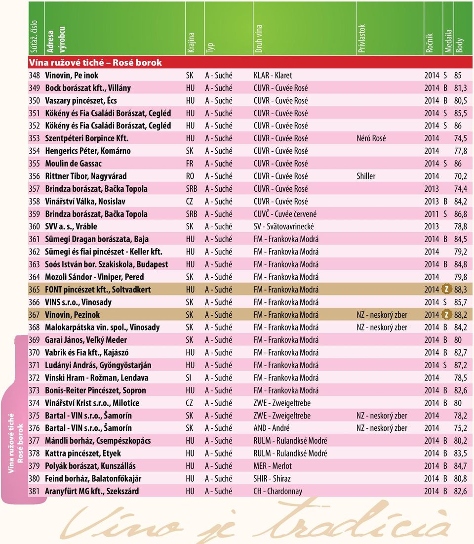 , Kajászó HU A - Suché FM - Frankovka Modrá 2014 B 82,7 371 Ludányi András, Gyöngyöstarján HU A - Suché FM - Frankovka Modrá 2014 S 87,2 372 Vinski Hram - Rožman, Lendava SI A - Suché FM - Frankovka