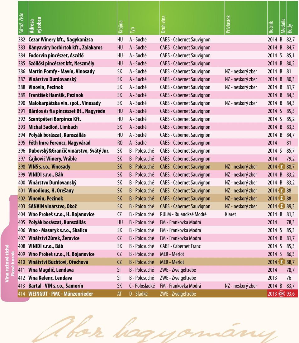 - Cabernet Sauvignon 2014 B 80,2 386 Martin Pomfy - Mavín, Vinosady SK A - Suché CABS - Cabernet Sauvignon NZ - neskorý zber 2014 B 81 387 Vinárstvo Durdovanský SK A - Suché CABS - Cabernet Sauvignon