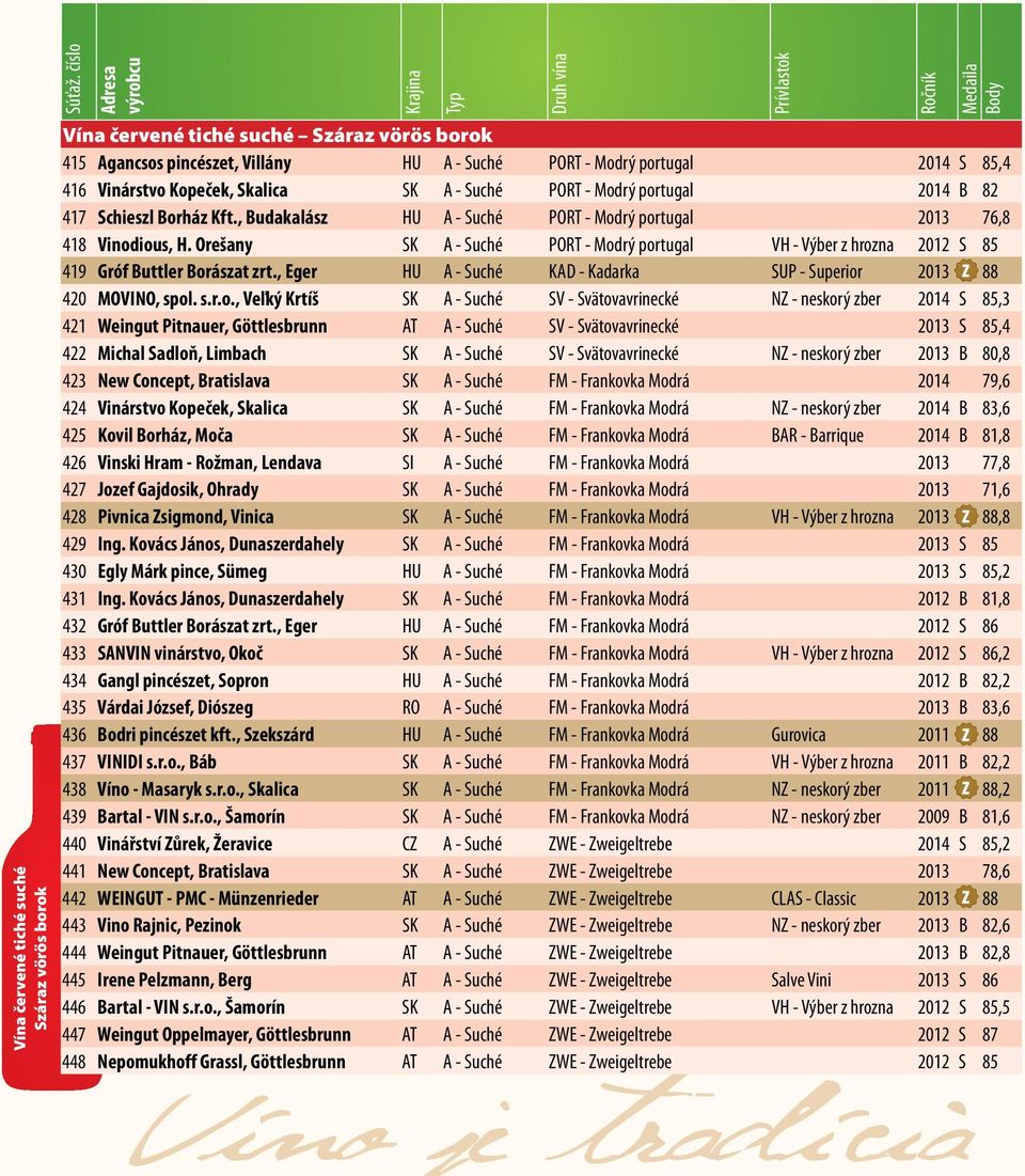 , Šamorín SK A - Suché ZWE - Zweigeltrebe VH - Výber z hrozna 2012 S 85,5 447 Weingut Víno Oppelmayer, Göttlesbrunn AT je A - Suché tradícia ZWE - Zweigeltrebe 2012 S 87 448 Nepomukhoff Grassl,