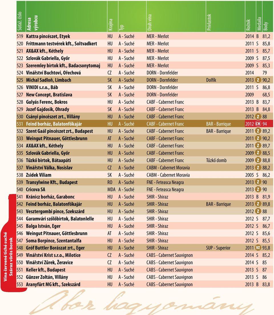 , Szekszárd bor hagyomány HU A - Suché CABS - Cabernet Sauvignon 2013 B 83,8 519 Kattra pincészet, Etyek HU A - Suché MER - Merlot 2014 B 81,2 520 Frittmann testvérek kft.