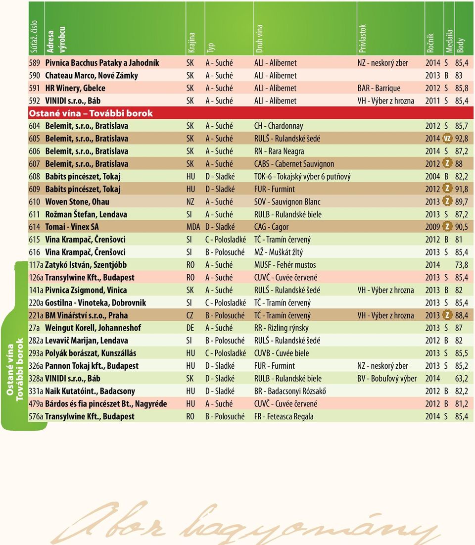 r.o., Bratislava SK A - Suché RULŠ - Rulandské šedé 2014 VZ 92,8 606 Belemit, s.r.o., Bratislava SK A - Suché RN - Rara Neagra 2014 S 87,2 607 Belemit, s.r.o., Bratislava SK A - Suché CABS - Cabernet