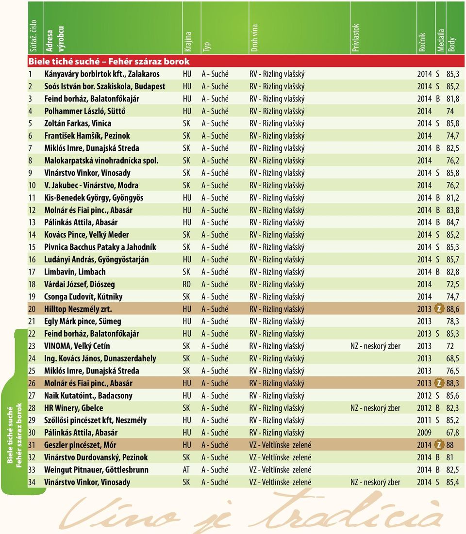 , Zalakaros HU A - Suché RV - Rizling vlašský 2014 S 85,3 2 Soós István bor.