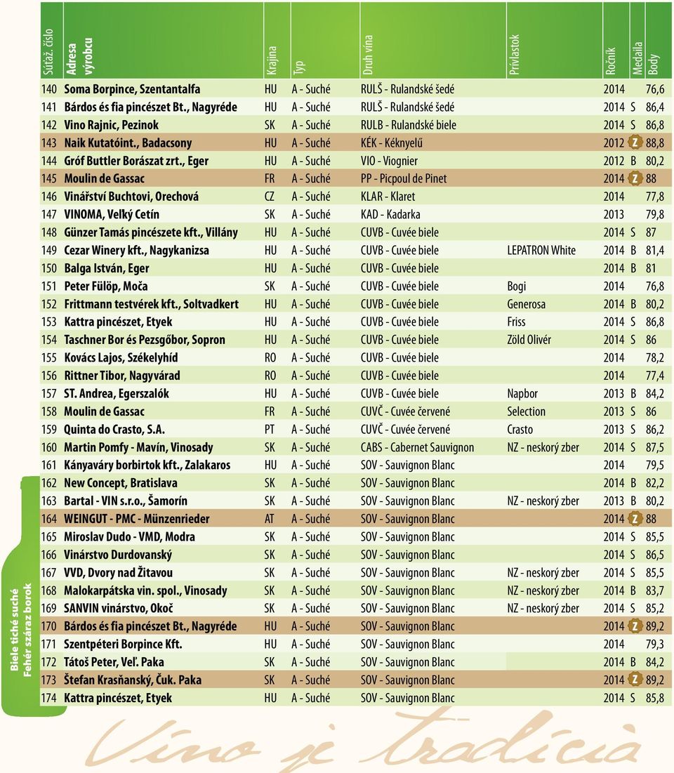 , Nagyréde HU A - Suché RULŠ - Rulandské šedé 2014 S 86,4 142 Vino Rajnic, Pezinok SK A - Suché RULB - Rulandské biele 2014 S 86,8 143 Naik Kutatóint.