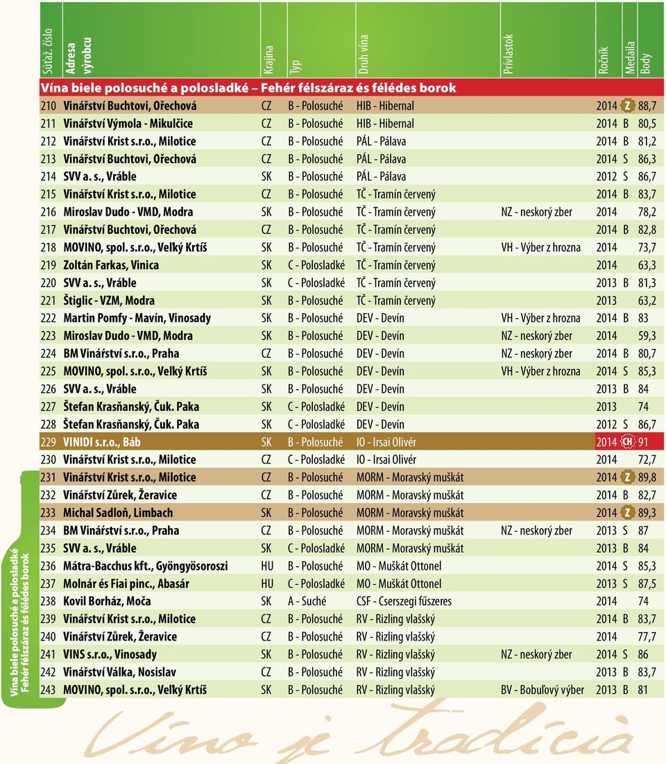 , Abasár HU C - Polosladké MO - Muškát Ottonel 2013 S 87,5 238 Kovil Borház, Moča SK A - Suché CSF - Cserszegi fűszeres 2014 74 239 Vinářství Krist s.r.o., Milotice CZ B - Polosuché RV - Rizling vlašský 2014 B 83,7 240 Vinářství Zůrek, Žeravice CZ B - Polosuché RV - Rizling vlašský 2014 77,7 241 VINS s.