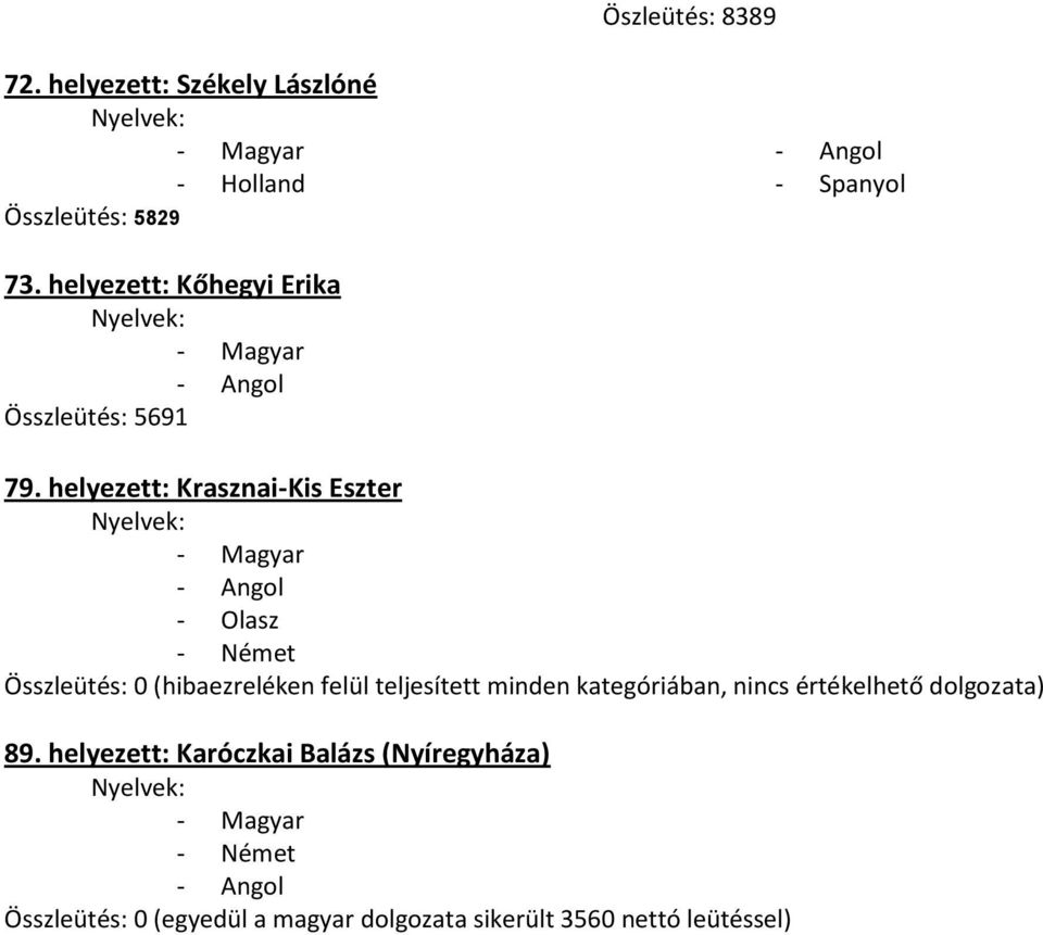 helyezett: Krasznai-Kis Eszter Összleütés: 0 (hibaezreléken felül teljesített minden