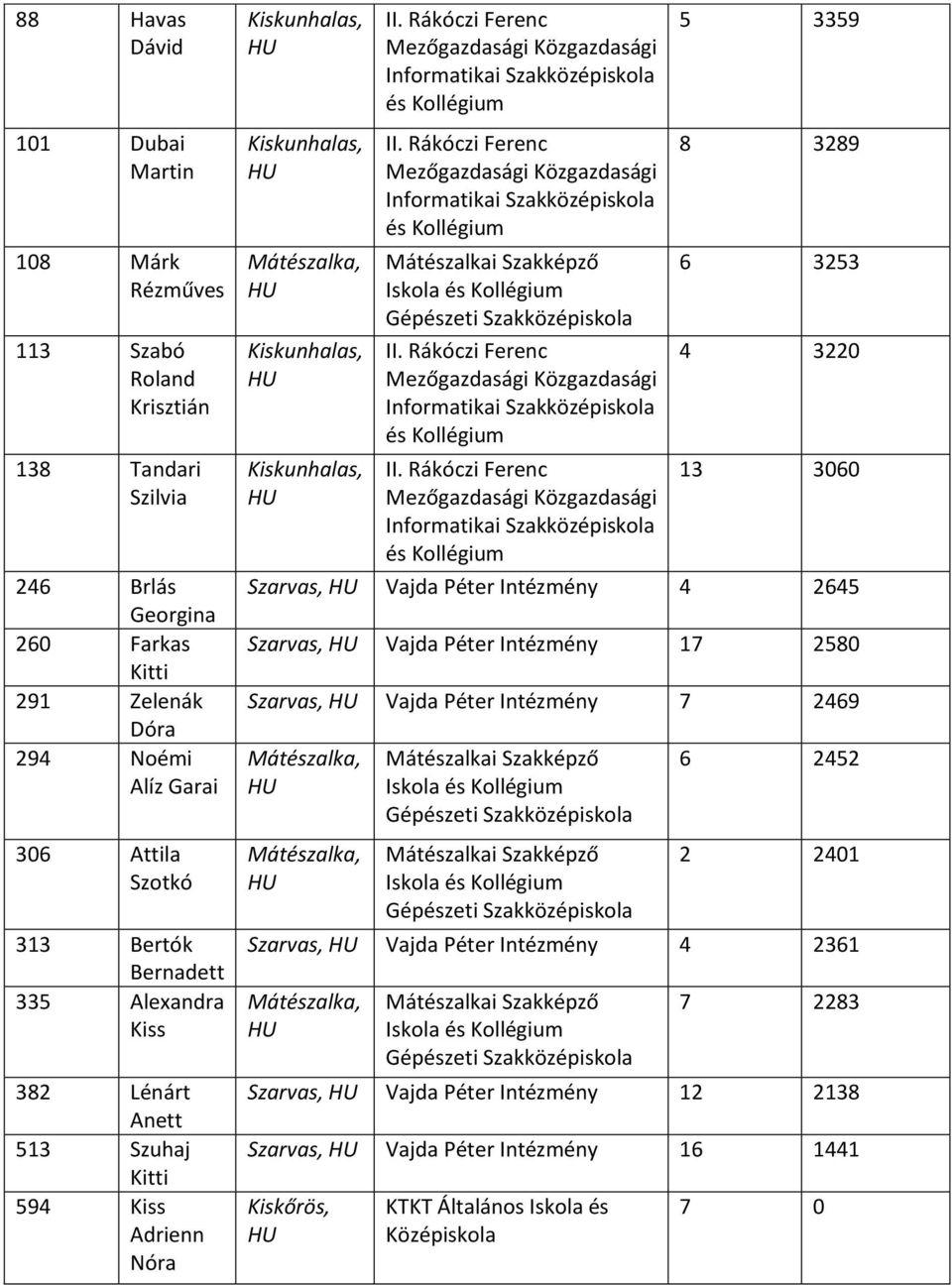 8 3289 6 3253 4 3220 13 3060 Szarvas, Vajda Péter Intézmény 4 2645 Szarvas, Vajda Péter Intézmény 17 2580 Szarvas, Vajda Péter Intézmény 7 2469 i Szakképző i Szakképző 6 2452