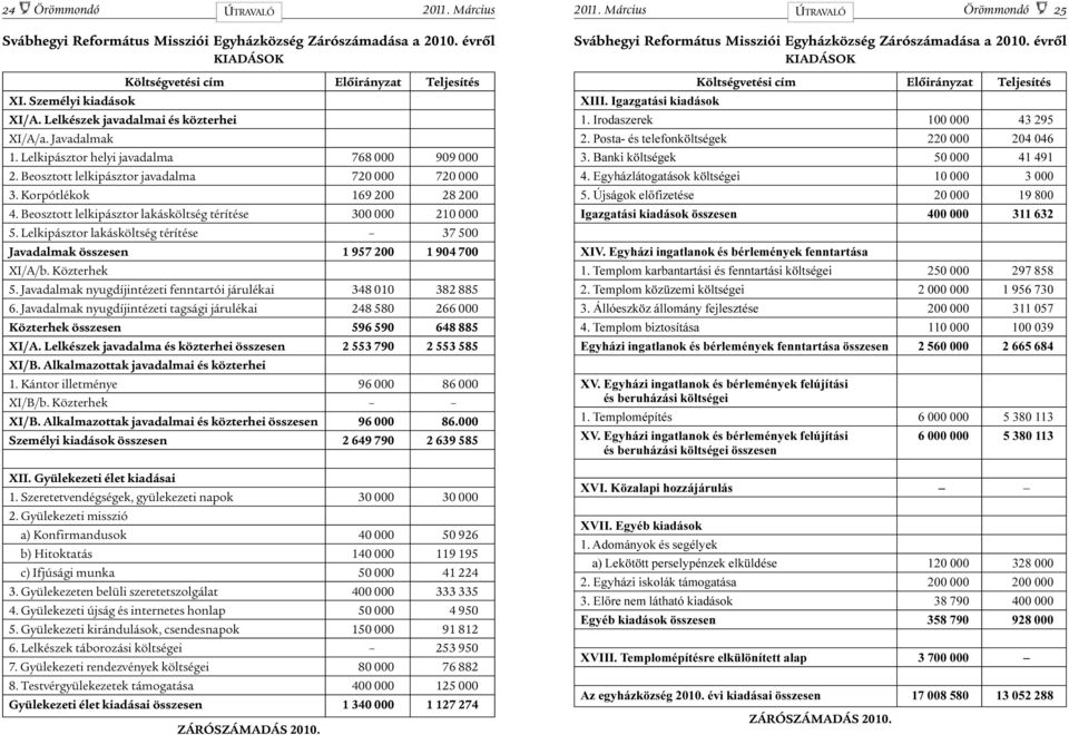 Beosztott lelkipásztor lakásköltség térítése 300 000 210 000 5. Lelkipásztor lakásköltség térítése 37 500 Javadalmak összesen 1 957 200 1 904 700 XI/A/b. Közterhek 5.