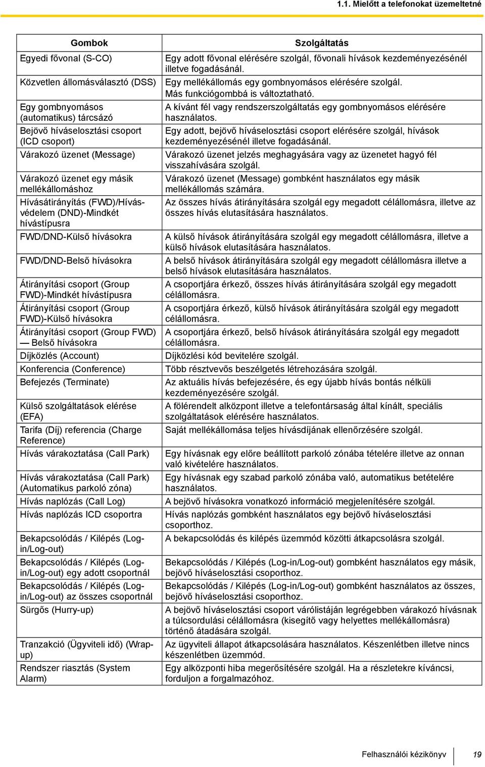 Egy gombnyomásos (automatikus) tárcsázó Bejövő híváselosztási csoport (ICD csoport) Várakozó üzenet (Message) Várakozó üzenet egy másik mellékállomáshoz Hívásátirányítás (FWD)/Hívásvédelem