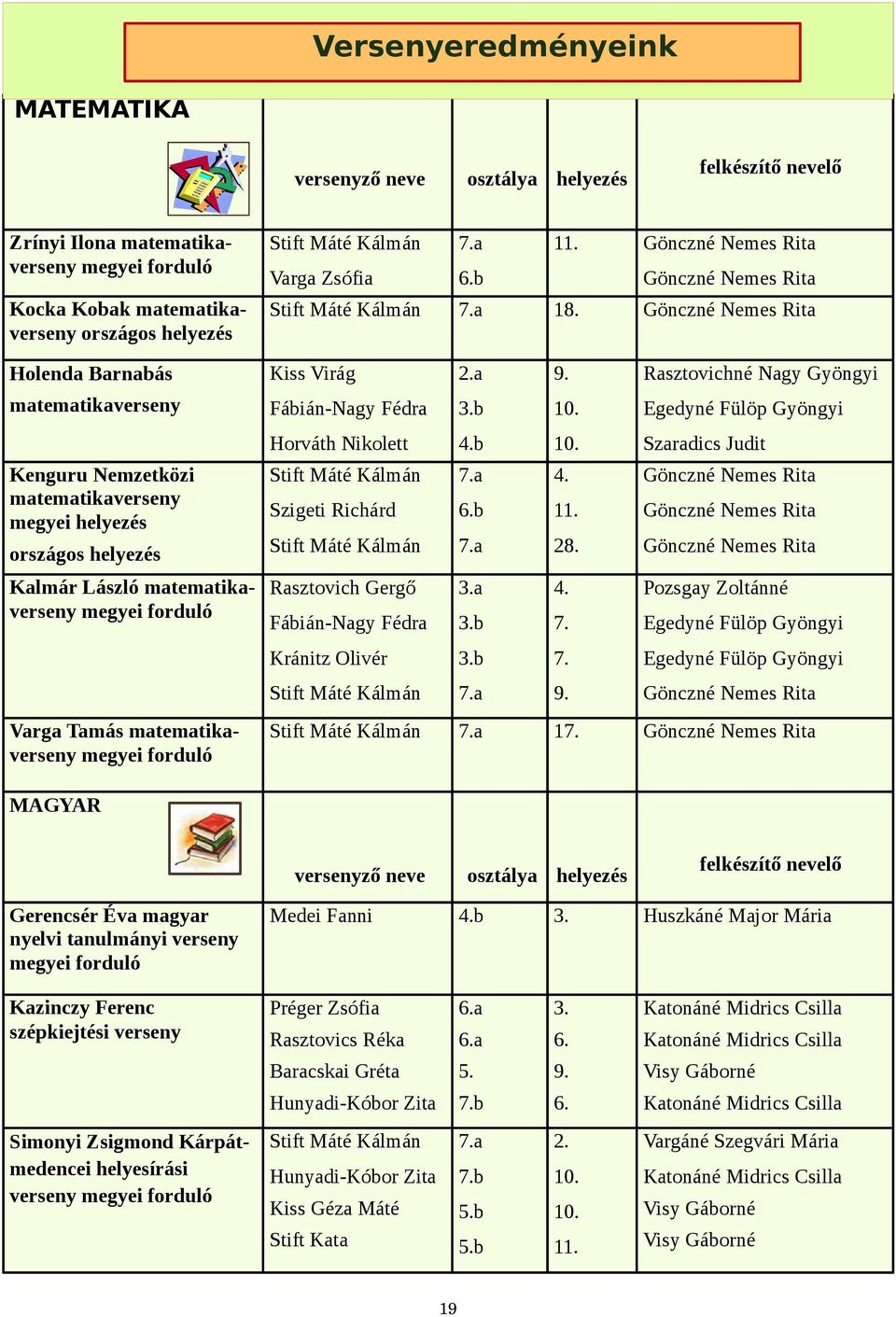 Egedyné Fülöp Gyöngyi Horváth Nikolett 4.b 10. Szaradics Judit Kenguru Nemzetközi matematikaverseny megyei helyezés Stift Máté Kálmán 4. Gönczné Nemes Rita Szigeti Richárd 6.b 11.