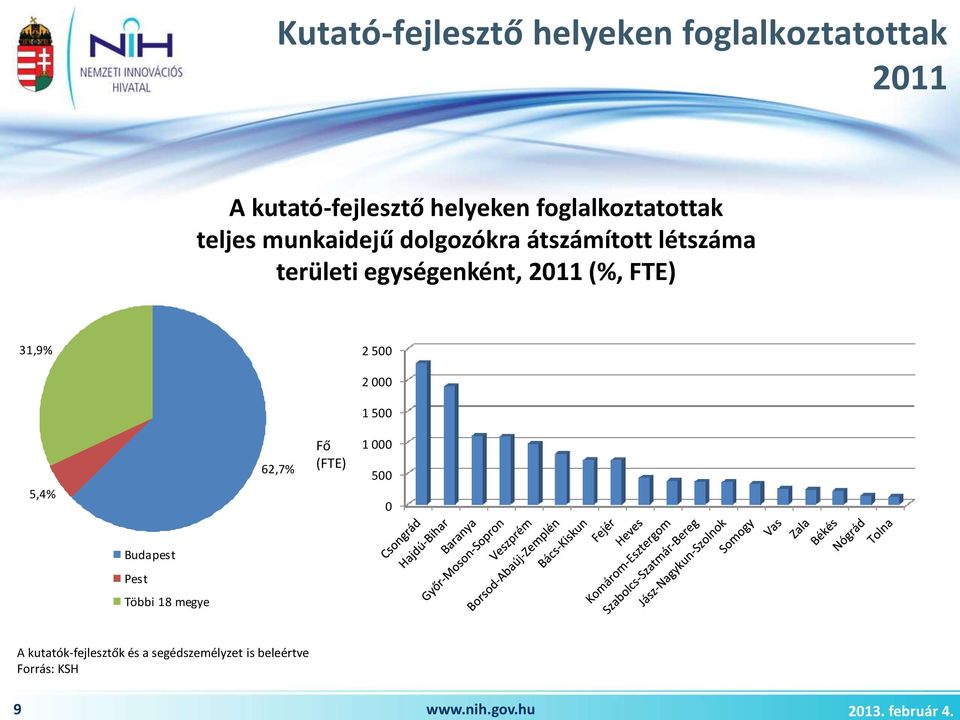 létszáma területi egységenként, 2011 (%, FTE) 31,9% 2 500 2 000 1 500 5,4% 62,7% Fő (FTE) 1