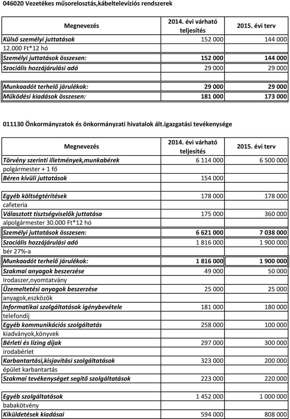 Önkormányzatok és önkormányzati hivatalok ált.