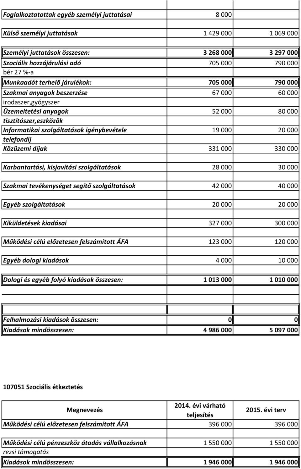 igénybevétele 19 000 20 000 telefondíj Közüzemi díjak 331 000 330 000 Karbantartási, kisjavítási szolgáltatások 28 000 30 000 Szakmai tevékenységet segítő szolgáltatások 42 000 40 000 Egyéb