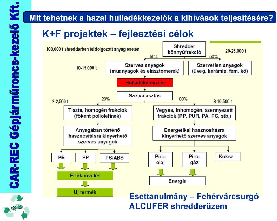 K+F projektek fejlesztési célok