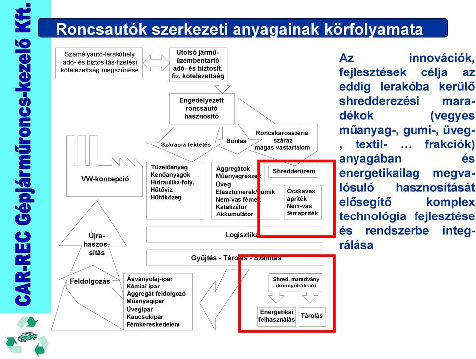 Hűtővíz Hűtőközeg Bontás Aggregátok Műanyagrészek Üveg Elasztomerek/gumik Nem-vas fémek Katalizátor Akkumulátor Logisztika Gyűjtés - Tárolás - Szállítás Roncskarosszéria száraz magas vastartalom