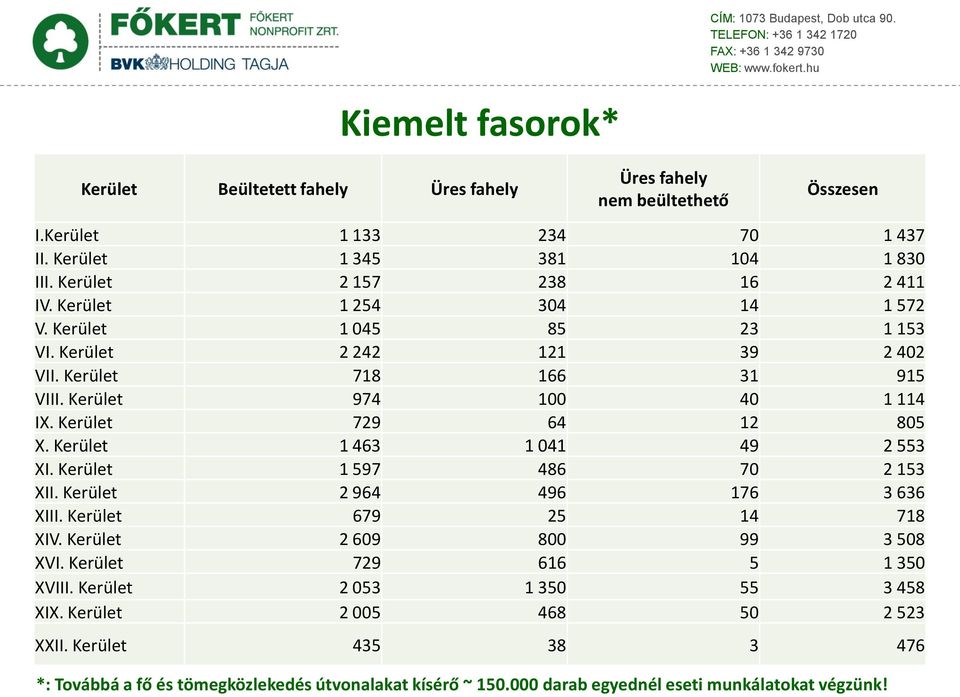 Kerület 729 64 12 805 X. Kerület 1 463 1 041 49 2 553 XI. Kerület 1 597 486 70 2 153 XII. Kerület 2 964 496 176 3 636 XIII. Kerület 679 25 14 718 XIV. Kerület 2 609 800 99 3 508 XVI.