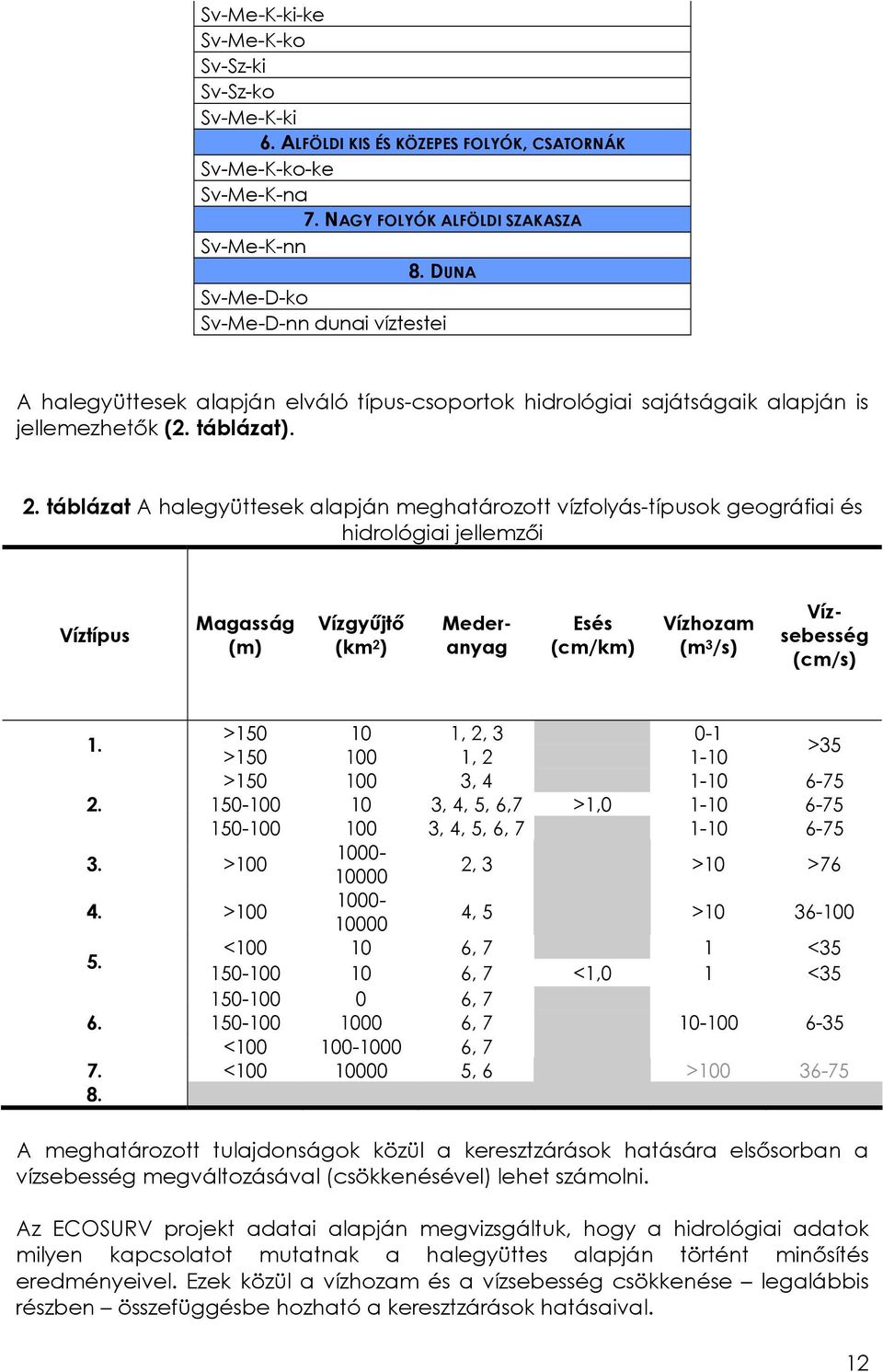 táblázat A halegyüttesek alapján meghatározott vízfolyás-típusok geográfiai és hidrológiai jellemzői Víztípus Magasság (m) Vízgyűjtő (km 2 ) Esés (cm/km) Vízhozam (m 3 /s) Mederanyag Vízsebesség