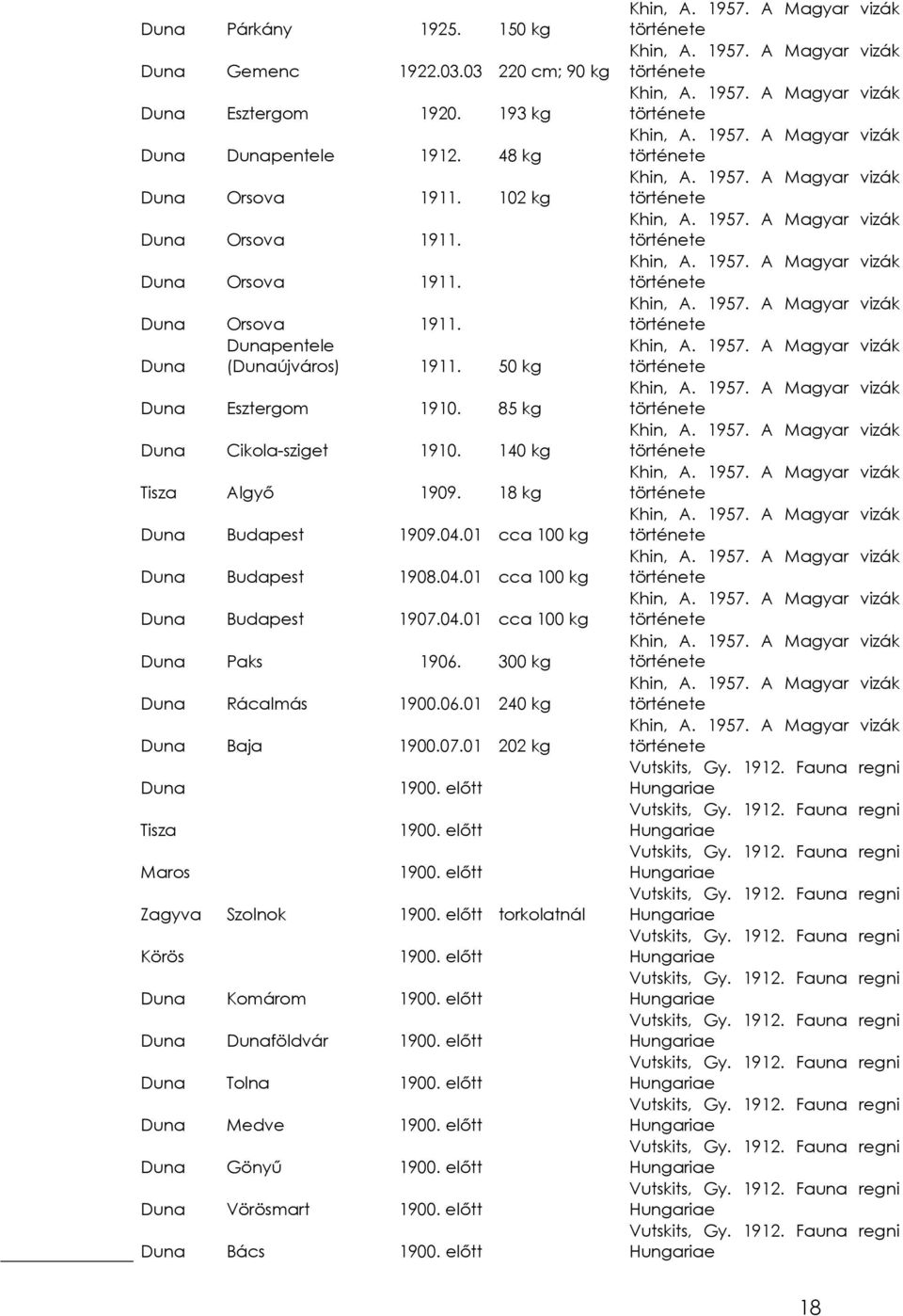 300 kg Duna Rácalmás 1900.06.01 240 kg Duna Baja 1900.07.01 202 kg Duna Tisza Maros 1900. előtt 1900. előtt 1900. előtt Zagyva Szolnok 1900. előtt torkolatnál Körös 1900. előtt Duna Komárom 1900.