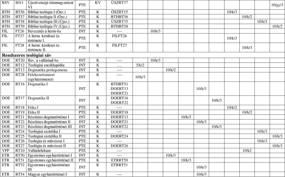 kérdései és K FILFT26 PTE 10/k/ története I. FIL FT28 A herm. kérdései és K FILFT27 PTE 10/k/ története II. Rendszeres teológiai sáv DOE RT20 Bev.