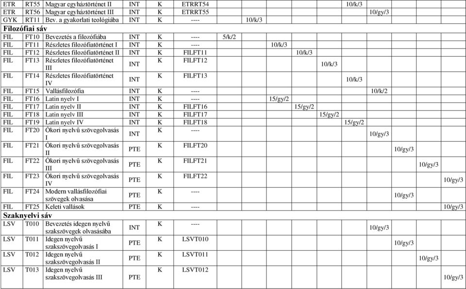 II INT K FILFT11 10/k/ FIL FT1 Részletes filozófiatörténet K FILFT12 INT 10/k/ III FIL FT14 Részletes filozófiatörténet K FILFT1 INT 10/k/ IV FIL FT15 Vallásfilozófia INT K ---- 10/k/2 FIL FT16 Latin