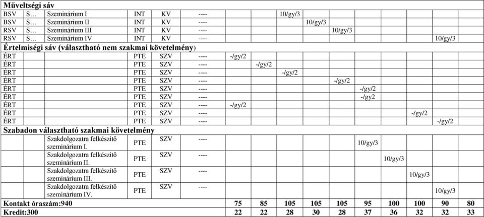 -/gy/2 ÉRT PTE SZV ---- -/gy/2 ÉRT PTE SZV ---- -/gy/2 Szabadon választható szakmai követelmény Szakdolgozatra felkészítő SZV ---- PTE szeminárium I.