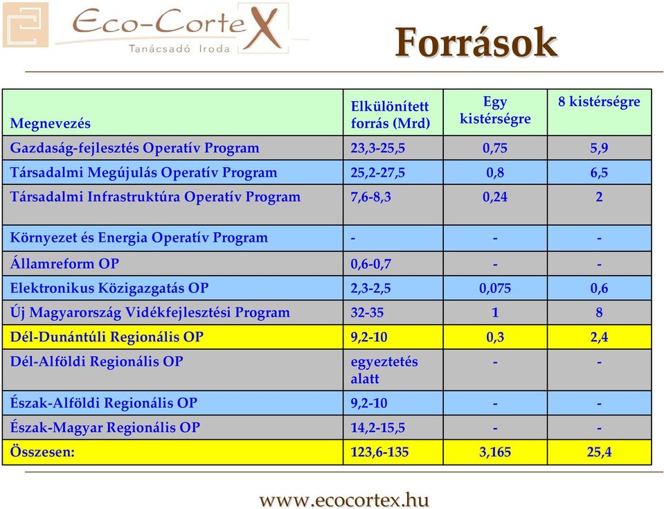 Államreform OP 0,6 0,7 Elektronikus Közigazgatás OP 2,3 2,5 0,075 0,6 Új Magyarország Vidékfejlesztési Program 32 35 1 8 Dél Dunántúli Regionális OP