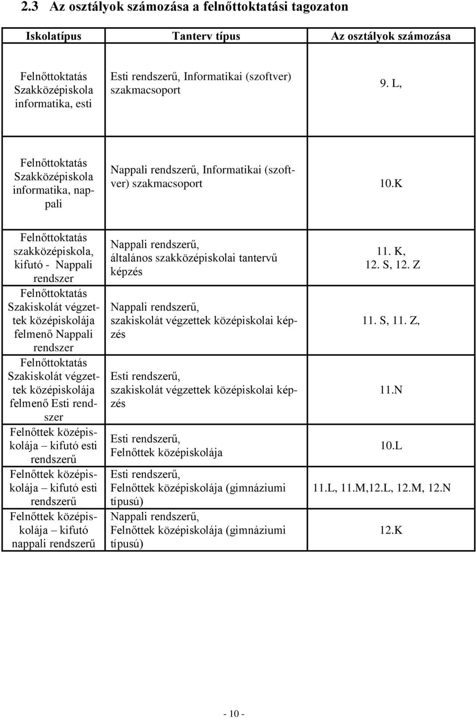 K Felnőttoktatás szakközépiskola, kifutó - Nappali rendszer Felnőttoktatás Szakiskolát végzettek középiskolája felmenő Nappali rendszer Felnőttoktatás Szakiskolát végzettek középiskolája felmenő Esti