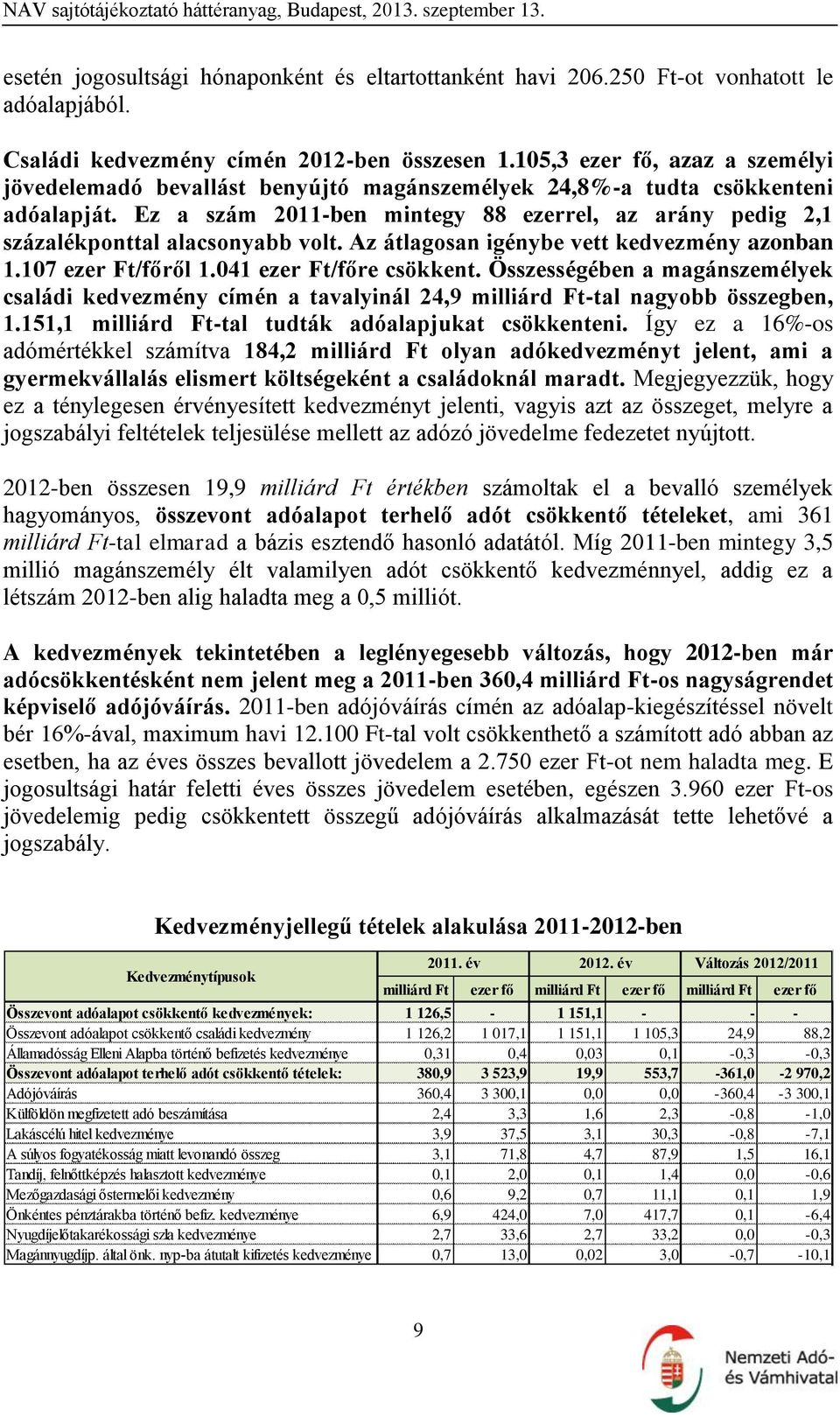 Ez a szám 2011-ben mintegy 88 ezerrel, az arány pedig 2,1 százalékponttal alacsonyabb volt. Az átlagosan igénybe vett kedvezmény azonban 1.107 ezer Ft/főről 1.041 ezer Ft/főre csökkent.