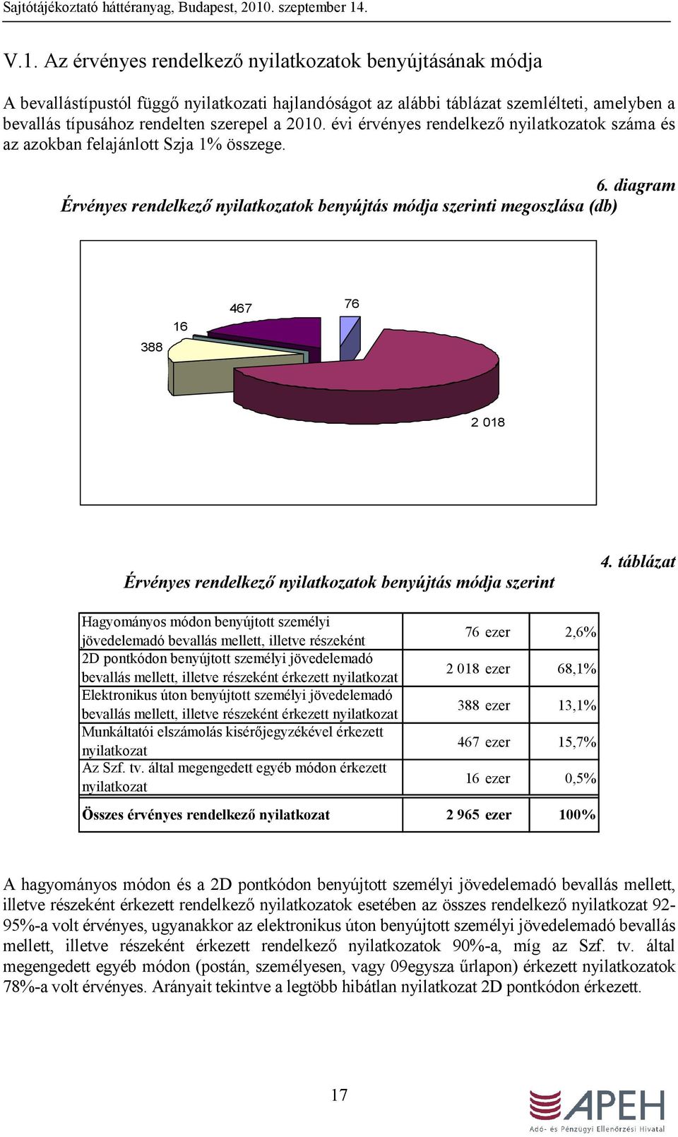 diagram Érvényes rendelkező nyilatkozatok benyújtás módja szerinti megoszlása (db) 388 16 467 76 2 018 Érvényes rendelkező nyilatkozatok benyújtás módja szerint 4.