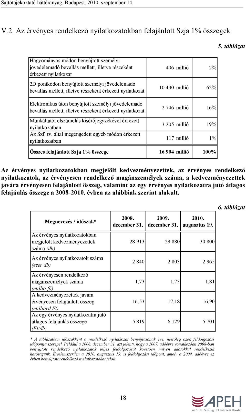 érkezett nyilatkozat Elektronikus úton benyújtott személyi jövedelemadó bevallás mellett, illetve részeként érkezett nyilatkozat Munkáltatói elszámolás kisérőjegyzékével érkezett nyilatkozatban Az