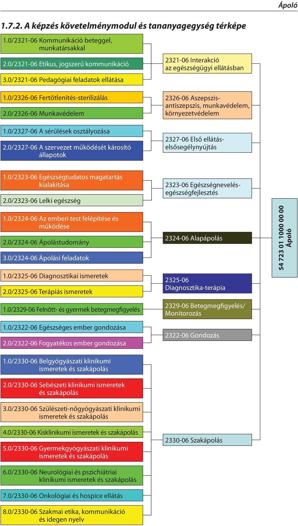 0/2327-06 A szervezet működését károsító állapotok 2321-06 Interakció az egészségügyi ellátásban 2326-06 Aszepszisantiszepszis, munkavédelem, környezetvédelem 2327-06 Első ellátáselsősegélynyújtás 1.