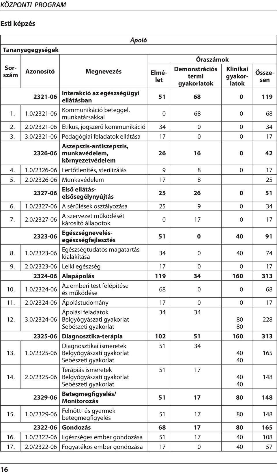 0 0 34 3. 3.0/2321-06 Pedagógiai feladatok ellátása 17 0 0 17 2326-06 Aszepszis-antiszepszis, munkavédelem, 26 16 0 42 környezetvédelem 4. 1.0/2326-06 Fertőtlenítés, sterilizálás 9 8 0 17 5. 2.0/2326-06 Munkavédelem 17 8 25 2327-06 Első ellátáselsősegélynyújtás 25 26 0 51 6.