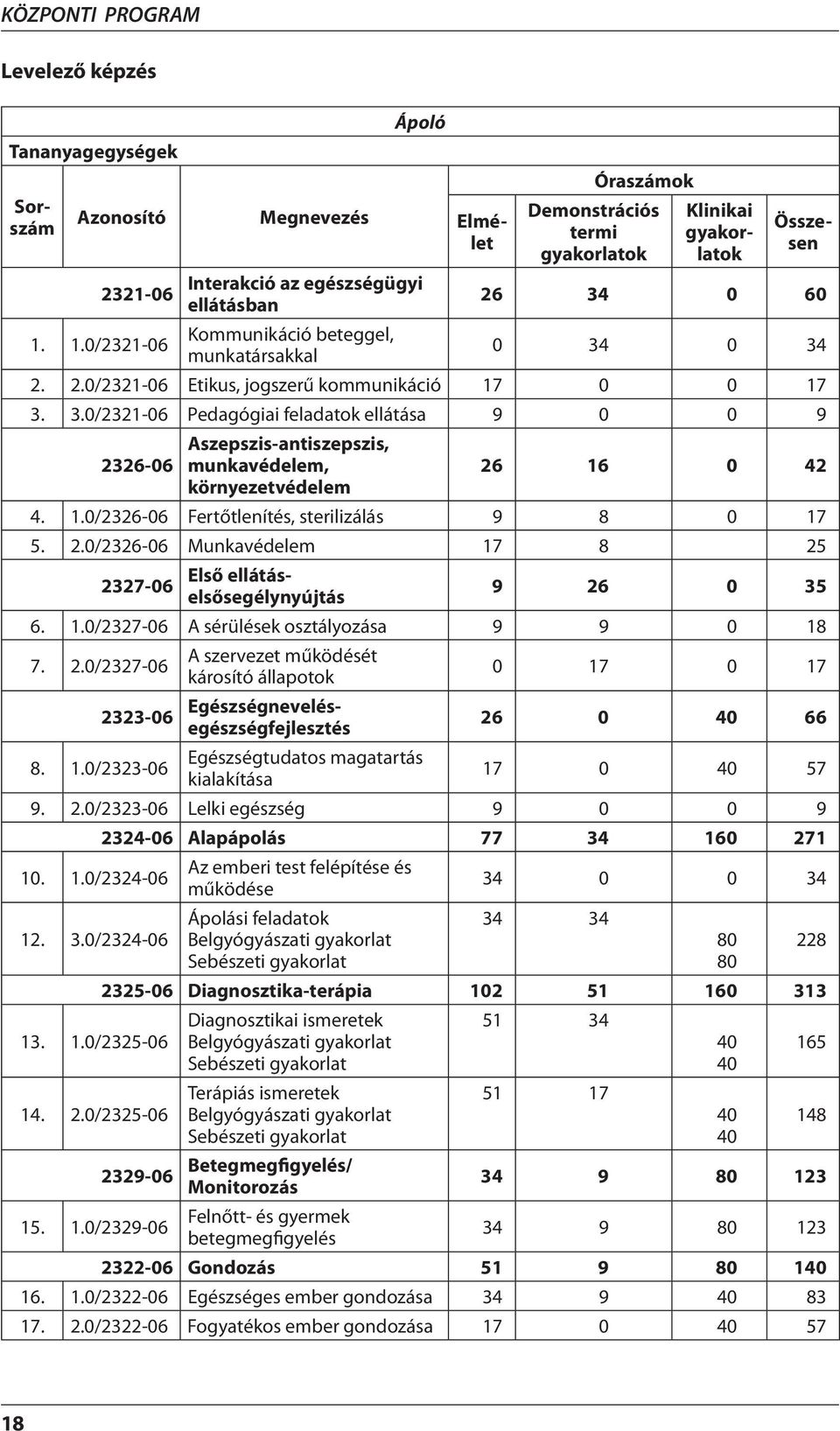 1.0/2326-06 Fertőtlenítés, sterilizálás 9 8 0 17 5. 2.0/2326-06 Munkavédelem 17 8 25 2327-06 Első ellátáselsősegélynyújtás 9 26 0 35 6. 1.0/2327-06 A sérülések osztályozása 9 9 0 18 A szervezet működését 7.