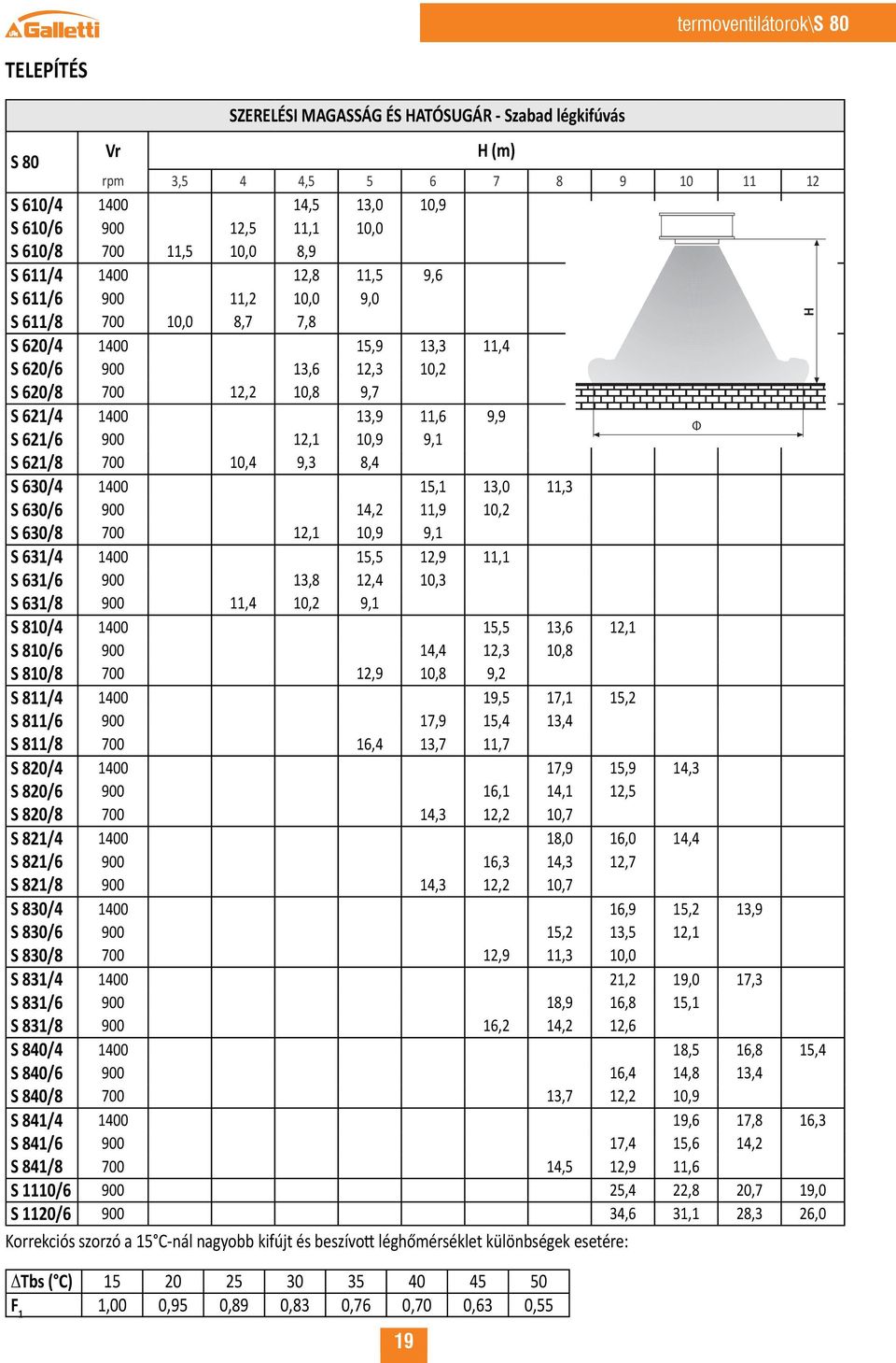 9,9 S 621/6 900 12,1 10,9 9,1 S 621/8 700 10,4 9,3 8,4 S 630/4 1400 15,1 13,0 11,3 S 630/6 900 14,2 11,9 10,2 S 630/8 700 12,1 10,9 9,1 S 631/4 1400 15,5 12,9 11,1 S 631/6 900 13,8 12,4 10,3 S 631/8